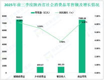 2025年前三季度陕西省固定资产投资同比增长2.9%