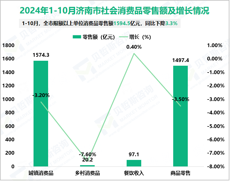 2024年1-10月济南市社会消费品零售额及增长情况