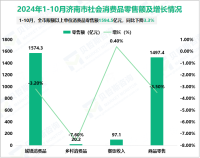 2024年1-10月济南市限额以上单位消费品零售额1594.5亿元，同比下降3.3%