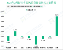 2025年2月浙江省居民消费价格环比由上月上涨1.0%转为下降0.2%