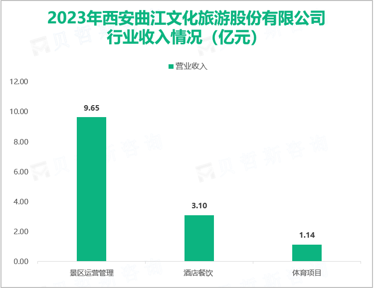 2023年西安曲江文化旅游股份有限公司行业收入情况（亿元）