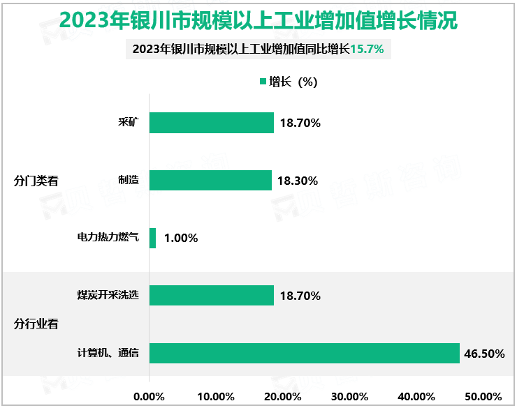 2023年银川市规模以上工业增加值增长情况