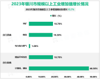 2023年银川市规模以上工业增加值同比增长15.7%