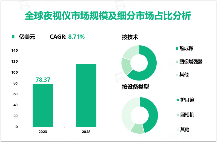 全球夜视仪市场规模及细分市场占比分析