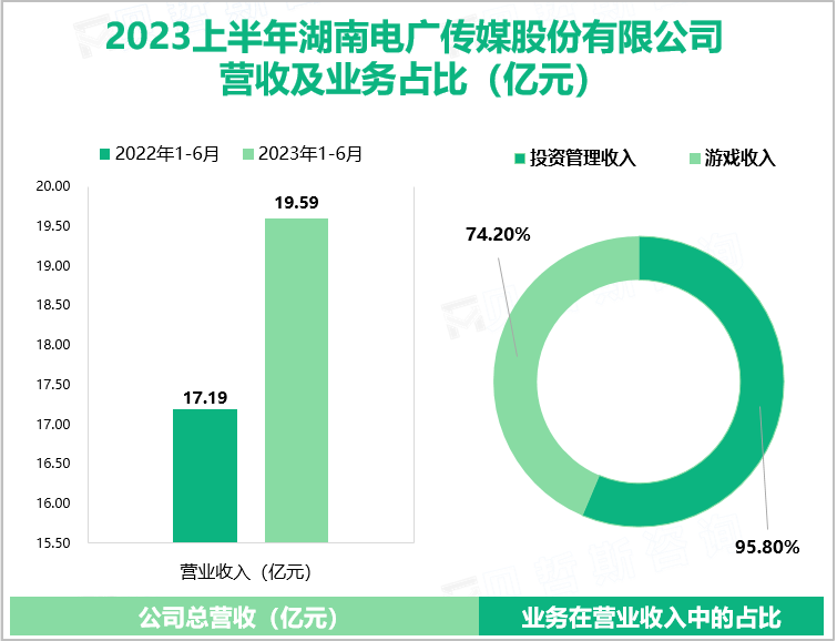 2023上半年湖南电广传媒股份有限公司 营收及业务占比（亿元）