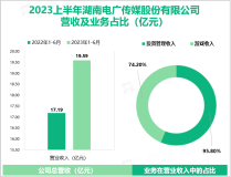 电广传媒被誉为“中国传媒第一股”：2023上半年总营收高达19.59亿元

