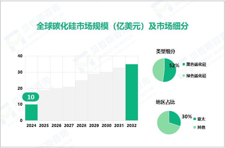 全球碳化硅市场规模（亿美元）及市场细分