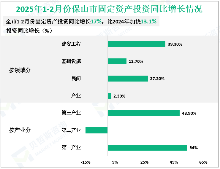2025年1-2月份保山市固定资产投资同比增长情况