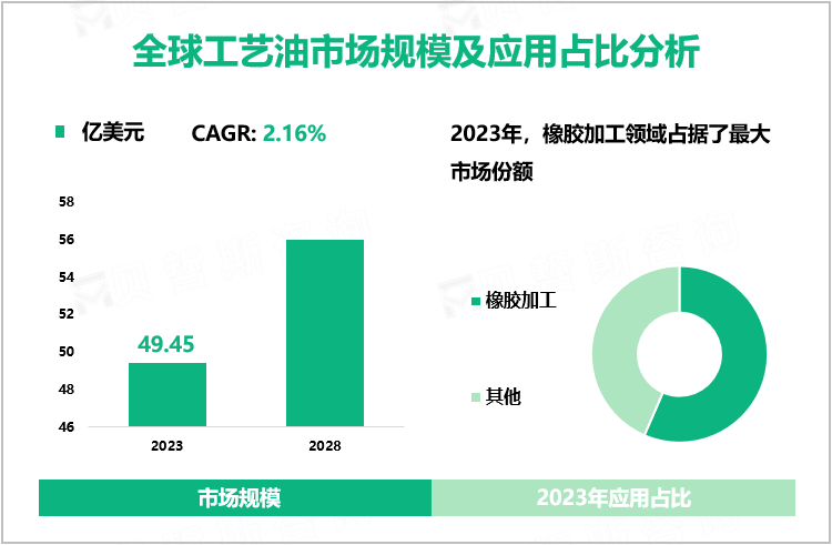 全球工艺油市场规模及应用占比分析