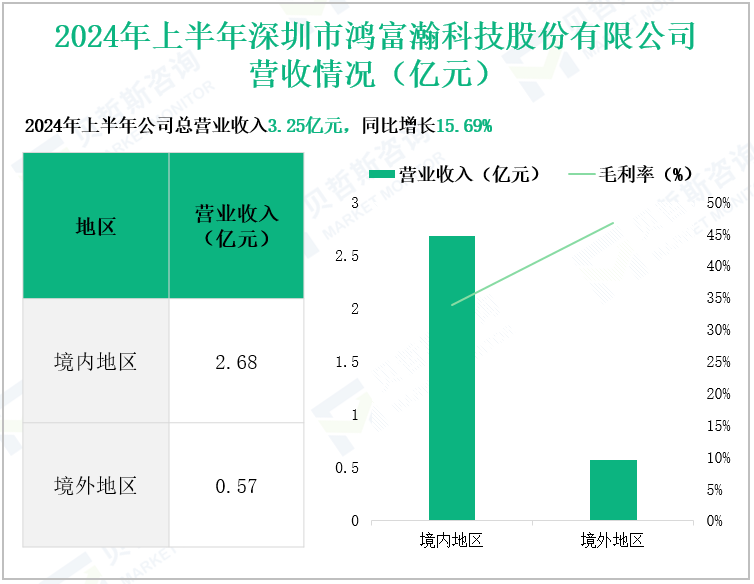 2024年上半年深圳市鸿富瀚科技股份有限公司营收情况(亿元)