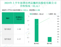 鸿富瀚深耕消费电子功能器件领域，其营收在2024年上半年为3.25亿元