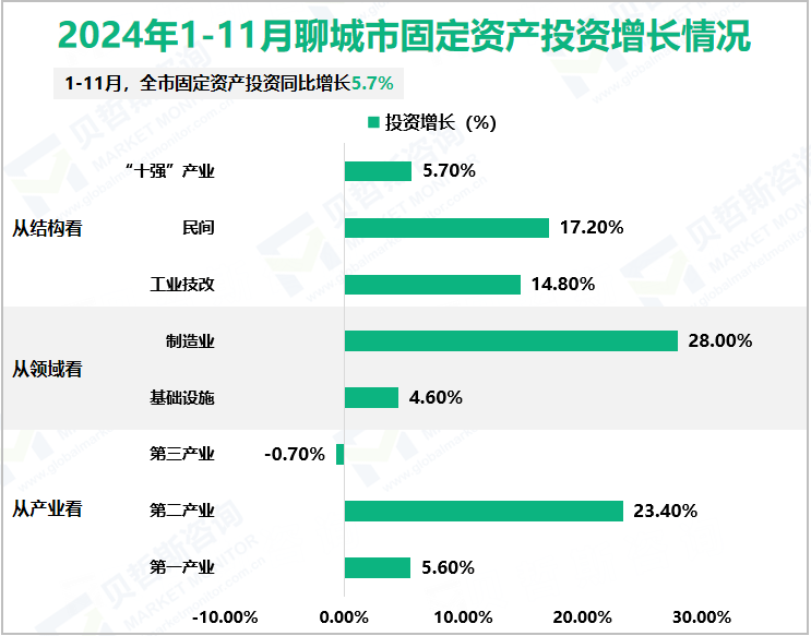 2024年1-11月聊城市固定资产投资增长情况