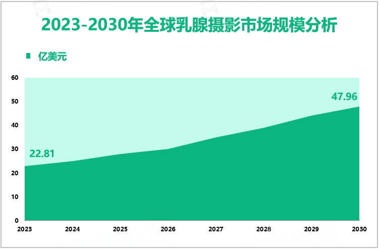 2023-2030年全球乳腺摄影市场规模分析