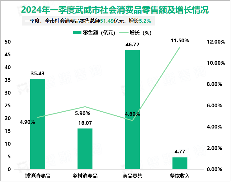2024年一季度武威市社会消费品零售额及增长情况