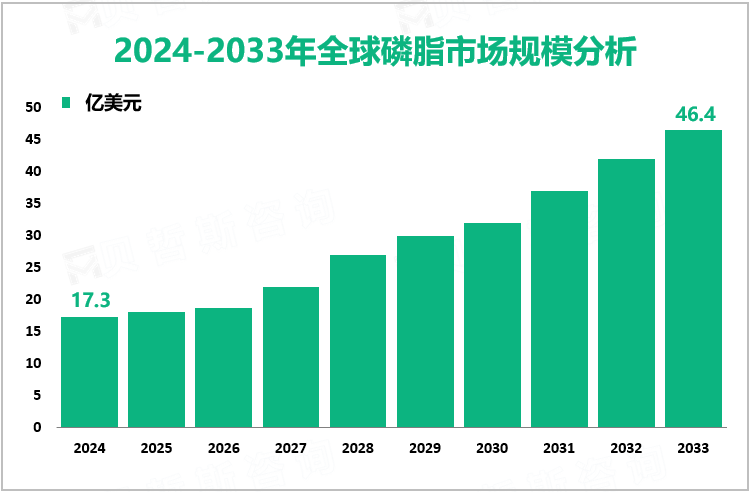 2024-2033年全球磷脂市场规模分析