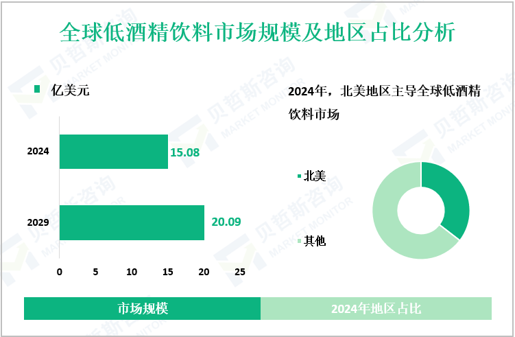 全球低酒精饮料市场规模及地区占比分析