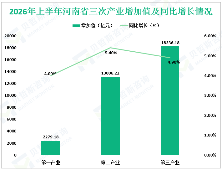 2026年上半年河南省三次产业增加值及同比增长情况