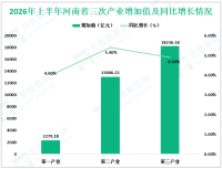 2026年上半年河南省地区生产总值（GDP）33521.58亿元，同比增长5.0%