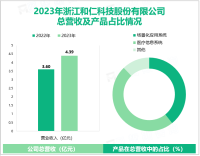 和仁科技专注于医疗健康发展领域，其营收在2023年为4.39亿元