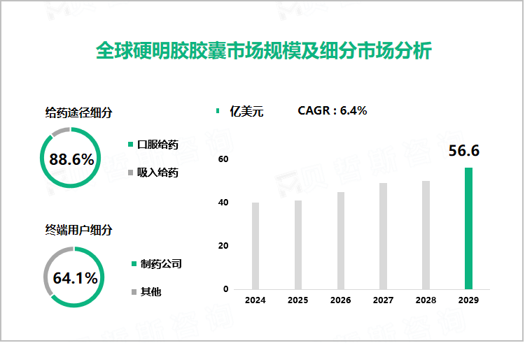 全球硬明胶胶囊市场规模及细分市场分析 