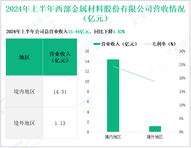 2024年上半年西部金属材料股份有限公司营收情况(亿元)