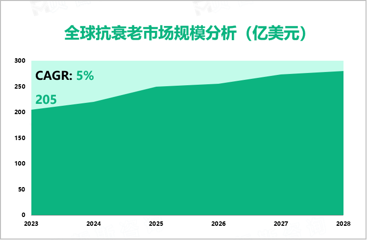 全球抗衰老市场规模分析（亿美元）