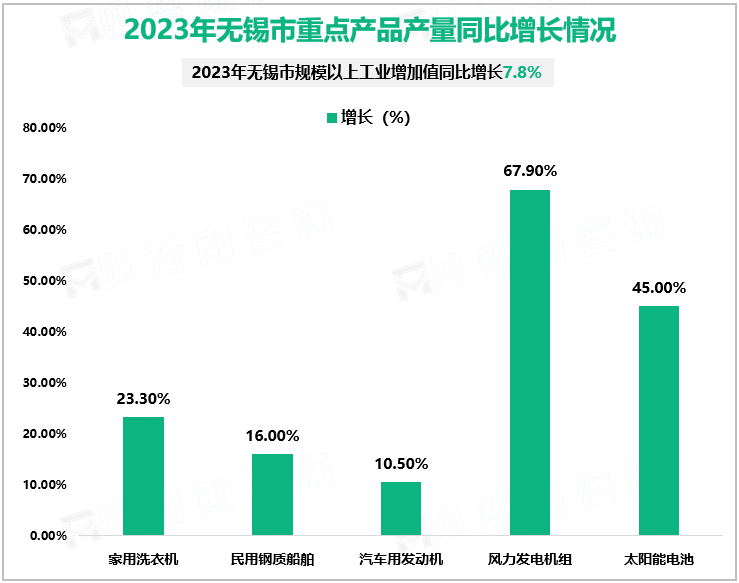 2023年无锡市重点产品产量同比增长情况