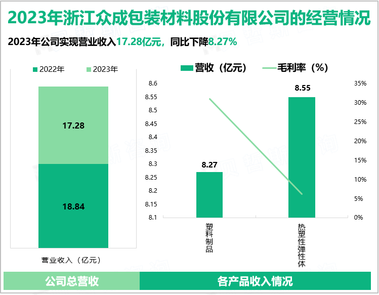 2023年浙江众成包装材料股份有限公司的经营情况