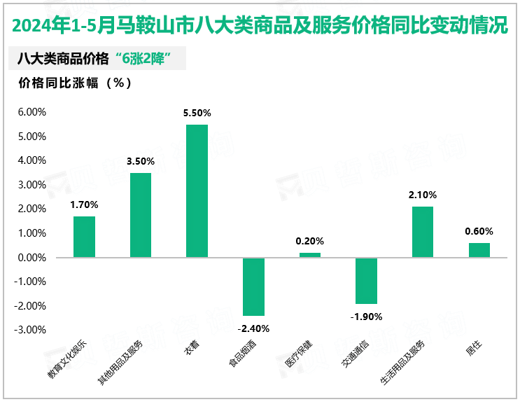 2024年1-5月马鞍山市八大类商品及服务价格同比变动情况