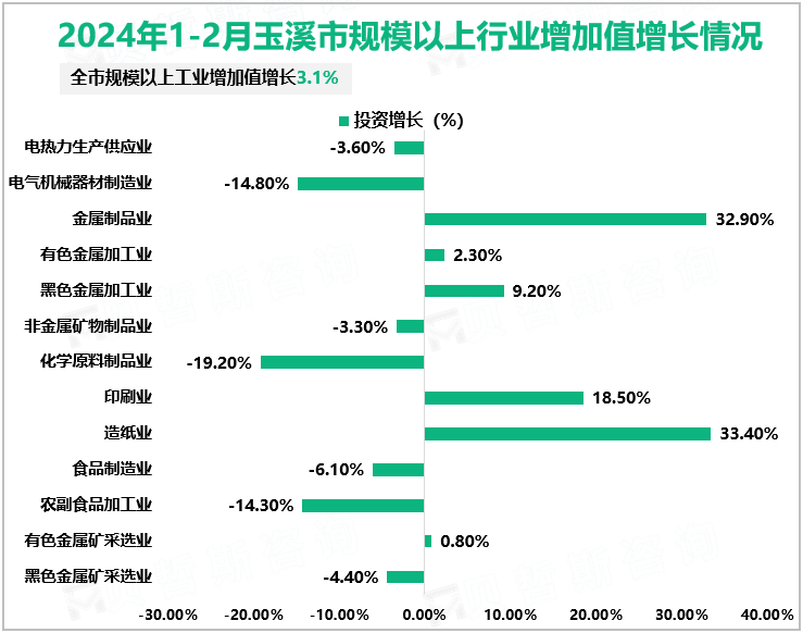 2024年1-2月玉溪市规模以上行业增加值增长情况