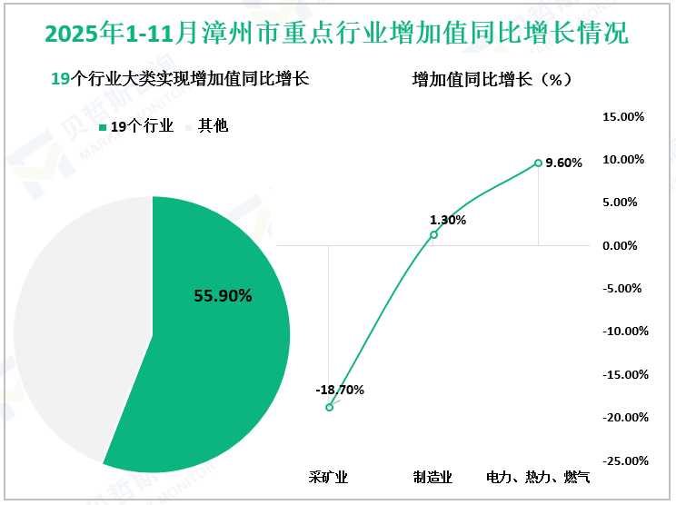 2025年1-11月漳州市重点行业增加值同比增长情况
