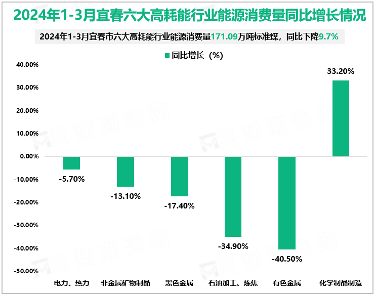 2024年1-3月宜春六大高耗能行业能源消费量同比增长情况