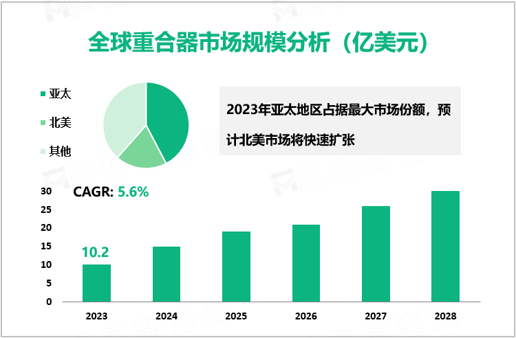 全球重合器市场规模分析（亿美元）