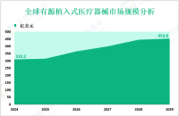 有源植入式医疗器械增长趋势：2024-2029年全球市场规模将增长143.6亿美元