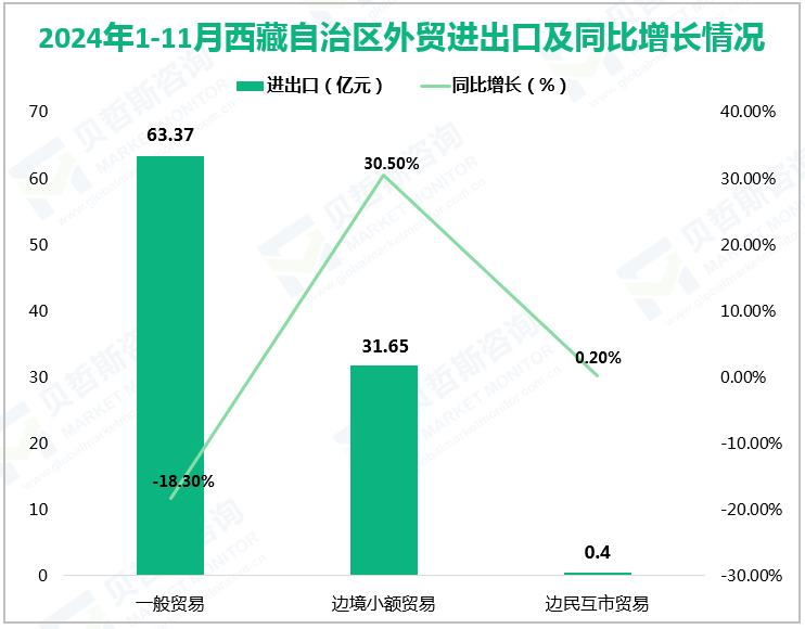 2024年1-11月西藏自治区外贸进出口及同比增长情况