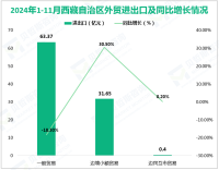 2024年1-11月西藏自治区货物贸易进出口总值112.20亿元，同比增长9.4%