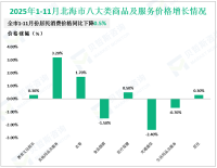 2025年1-11月北海市固定资产投资同比增长2.8%