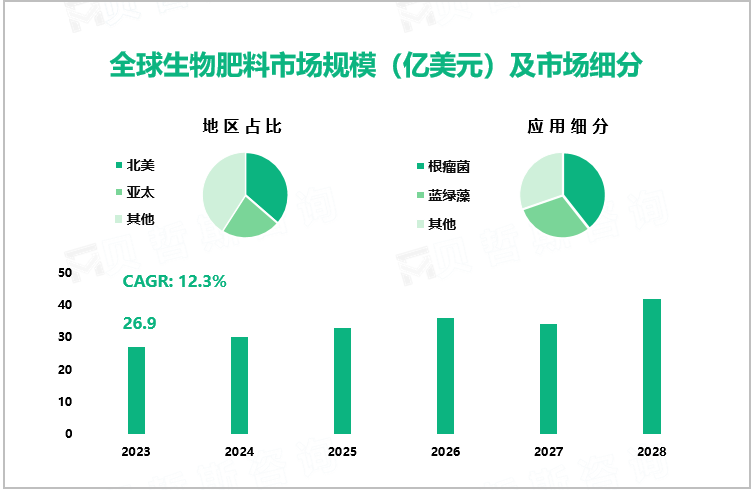 全球生物肥料市场规模（亿美元）及市场细分