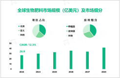 2023年生物肥料行业现状：全球市场规模达26.9亿美元，北美占比最大

