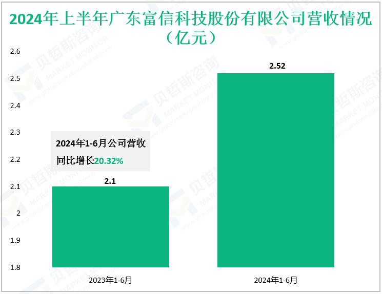 2024年上半年广东富信科技股份有限公司营收情况（亿元）