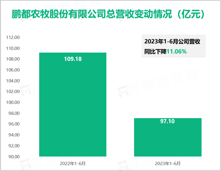 鹏都农牧股份有限公司总营收变动情况（亿元）