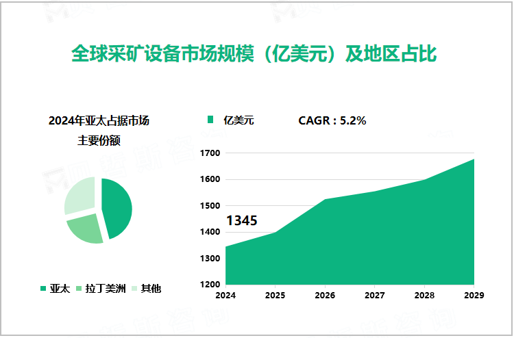 全球采矿设备市场规模（亿美元）及地区占比