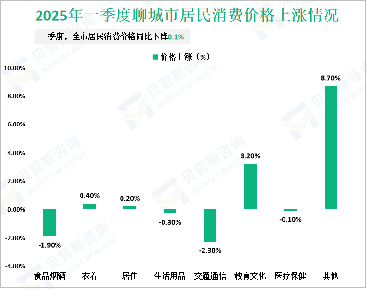 2025年一季度聊城市居民消费价格上涨情况