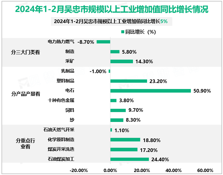 2024年1-2月吴忠市规模以上工业增加值同比增长情况