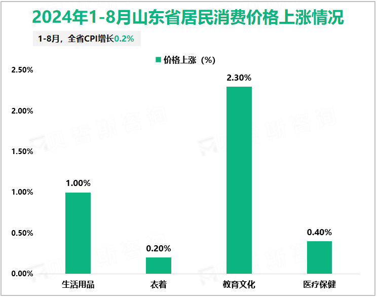 2024年1-8月山东省居民消费价格上涨情况