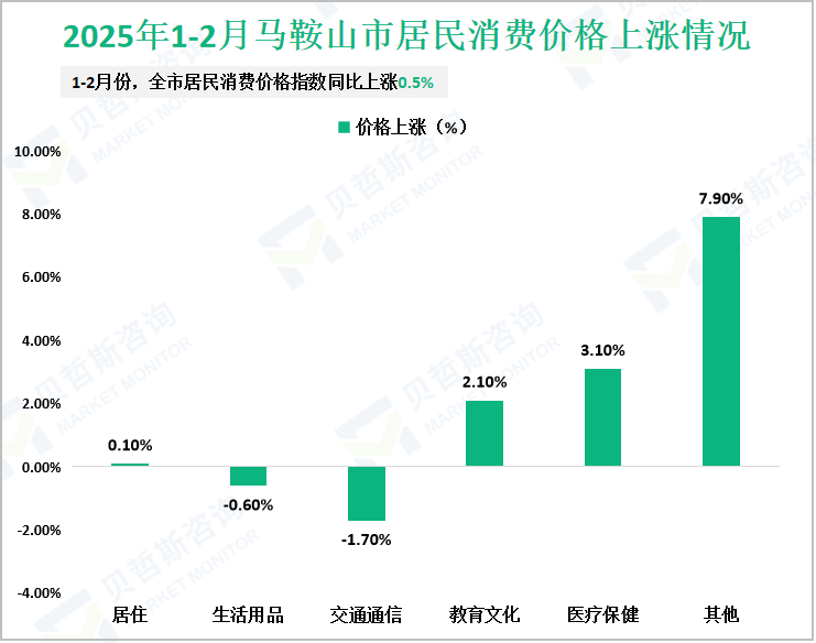 2025年1-2月马鞍山市居民消费价格上涨情况