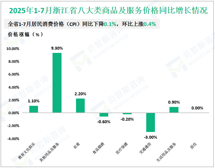 2025年1-7月浙江省八大类商品及服务价格同比增长情况