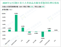 2025年7月份浙江省社会消费品零售总额3008亿元，同比增长4.4%