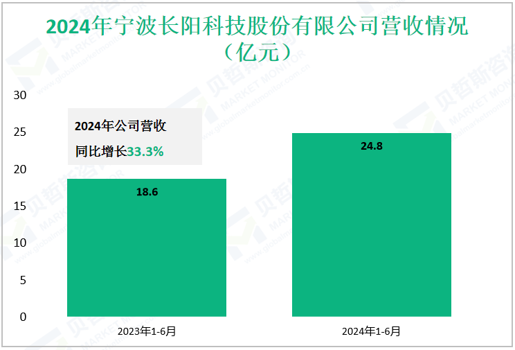 2024年宁波长阳科技股份有限公司营收情况（亿元）
