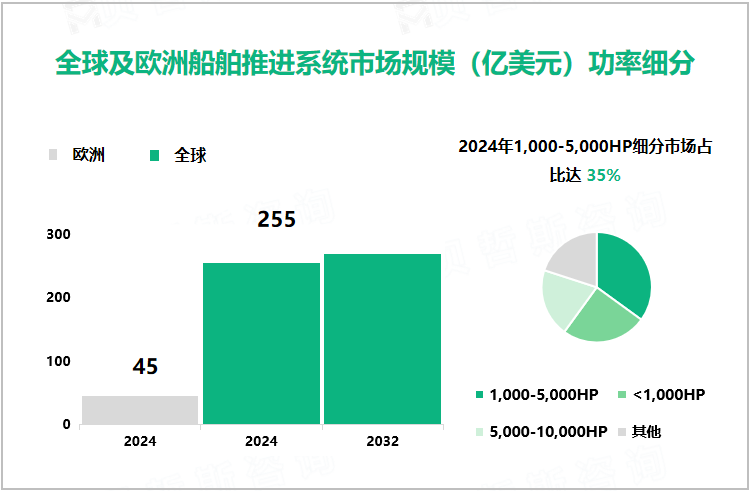 全球及欧洲船舶推进系统市场规模（亿美元）功率细分